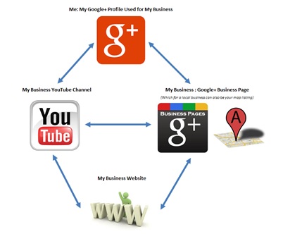 Google Plus intergration with business website